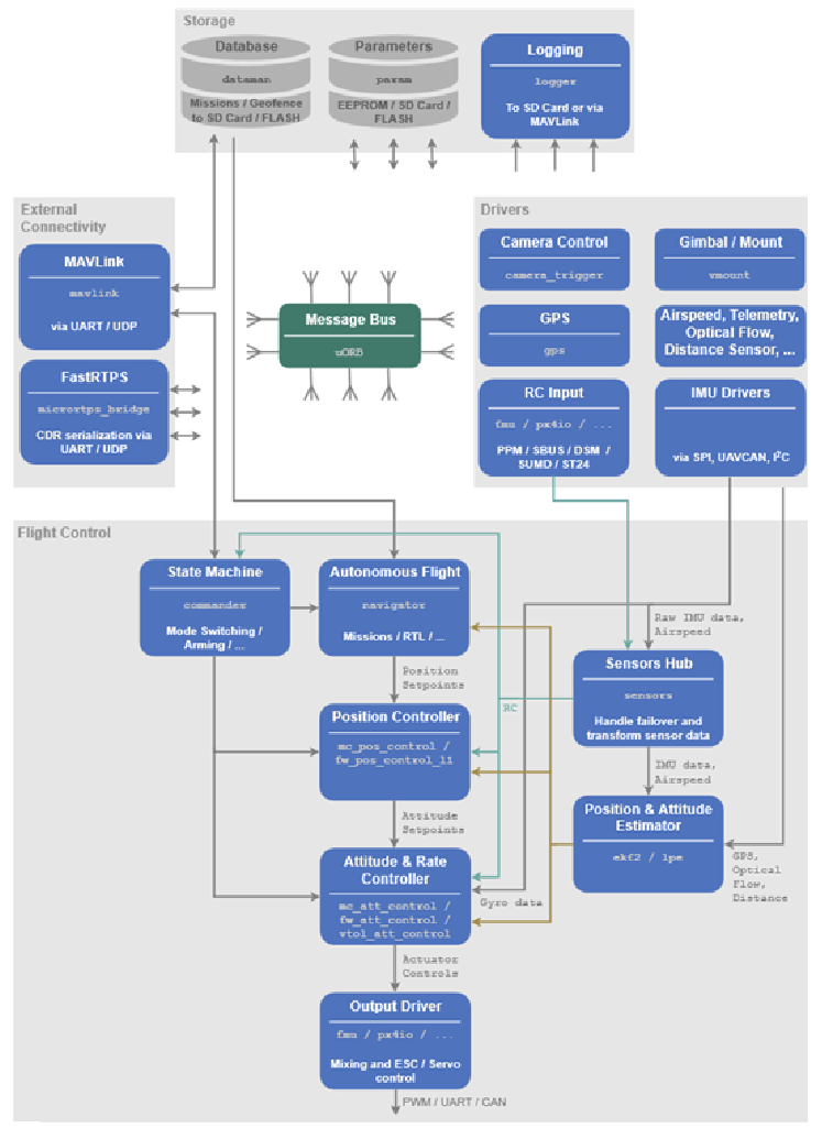 literature-review2.pngFigure: PX4 High-Level Software Architecture Diagram