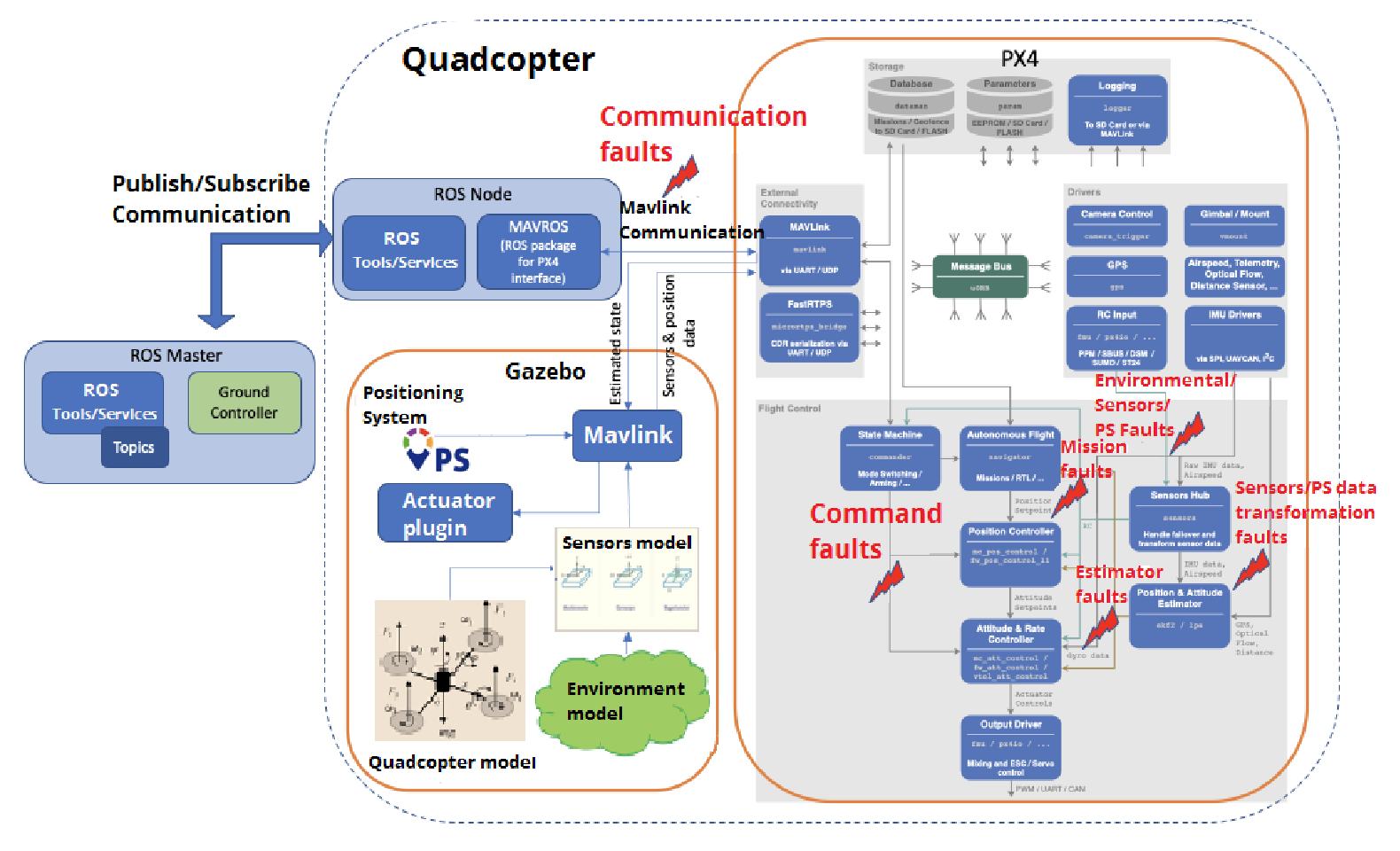 literature-review3.pngFigure: High Level Diagram of Simulated Environment with Targets for Fault Implementation