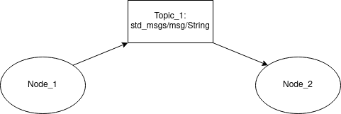 ros.nodes-topics-and-messages1.pngFigure: Basic pub-sub with two nodes