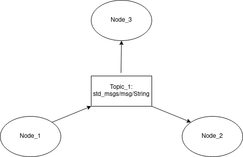 ros.nodes-topics-and-messages2.pngFigure: Pub-sub with three nodes