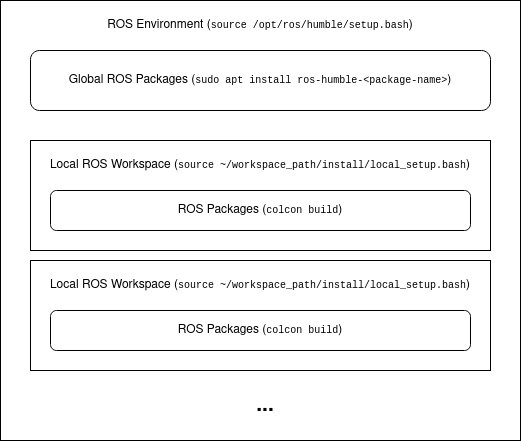 ros.nodes-topics-and-messages3.pngFigure: Package structure - global and local